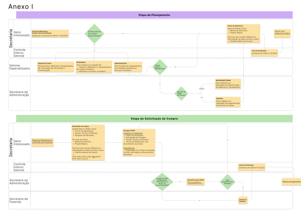 Diagrama do fluxo na Instrução Normativa nº2/2024